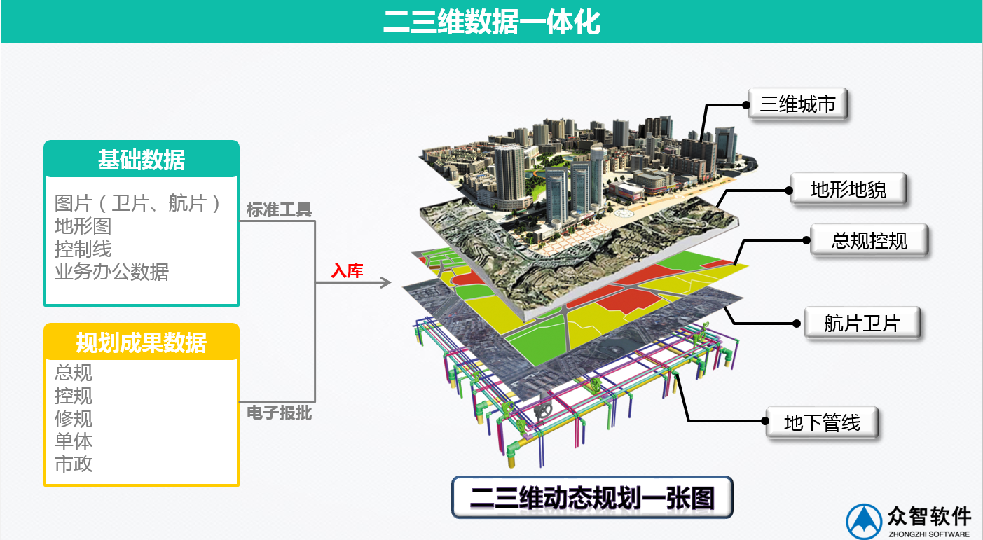 3S、大數(shù)據(jù)在城市規(guī)劃、設(shè)計(jì)管理中的應(yīng)用